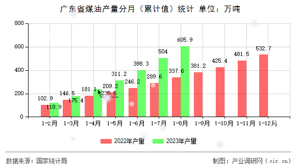 廣東省煤油產量分月（累計值）統計