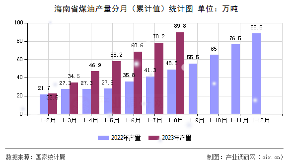 海南省煤油產(chǎn)量分月（累計值）統(tǒng)計圖
