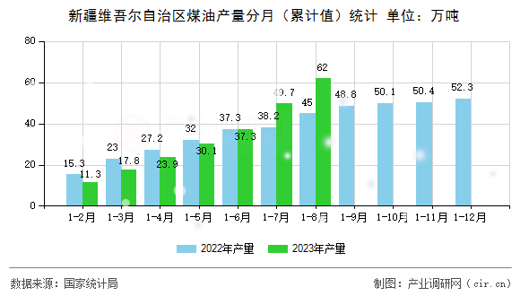新疆維吾爾自治區煤油產量分月（累計值）統計