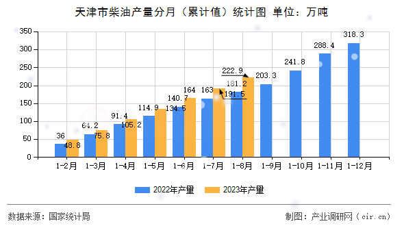 天津市柴油產量分月（累計值）統計圖