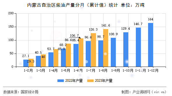內蒙古自治區柴油產量分月（累計值）統計