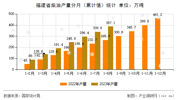 福建省柴油產量分月（累計值）統計