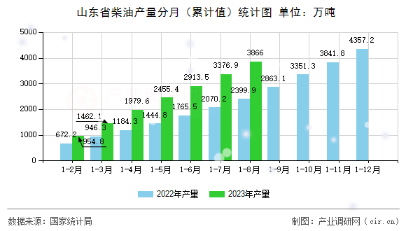 山東省柴油產量分月（累計值）統計圖