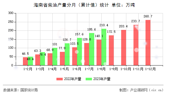 海南省柴油產量分月（累計值）統計