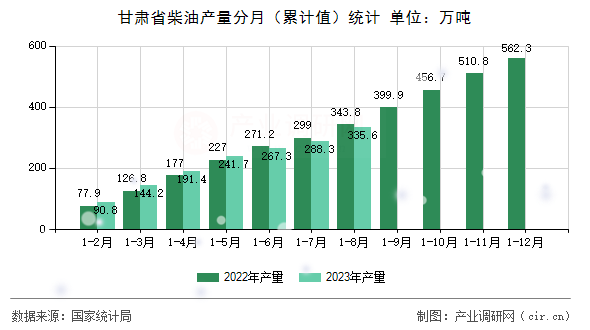 甘肅省柴油產量分月（累計值）統計