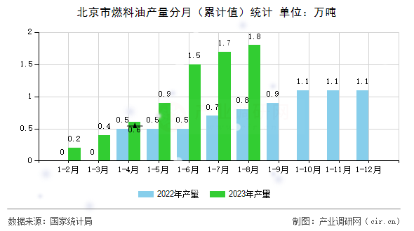 北京市燃料油產量分月（累計值）統計