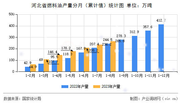 河北省燃料油產量分月（累計值）統計圖
