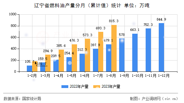 遼寧省燃料油產量分月（累計值）統計
