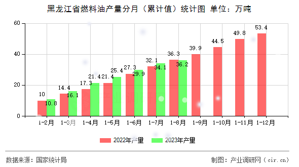 黑龍江省燃料油產量分月（累計值）統計圖