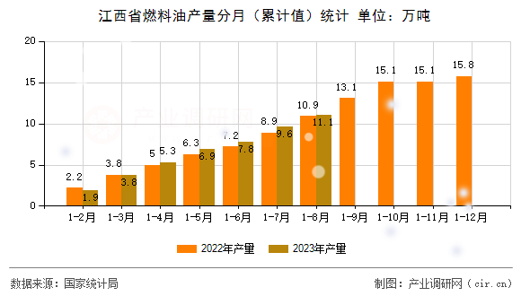 江西省燃料油產量分月（累計值）統計