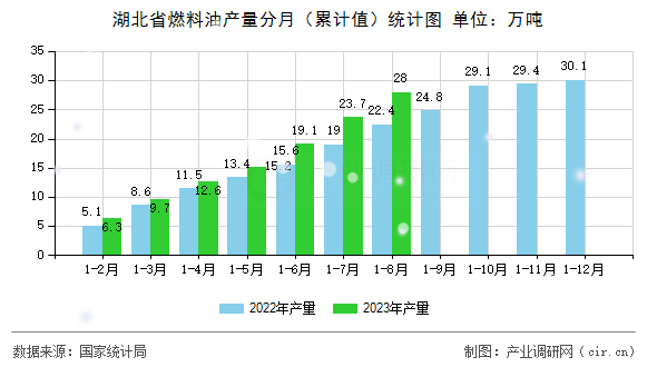 湖北省燃料油產量分月（累計值）統計圖