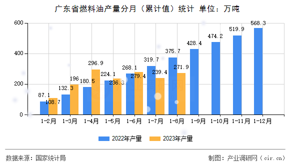 廣東省燃料油產量分月（累計值）統計
