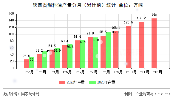 陜西省燃料油產量分月（累計值）統計