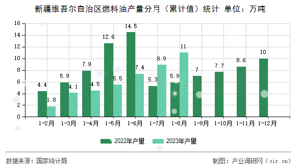 新疆維吾爾自治區燃料油產量分月（累計值）統計