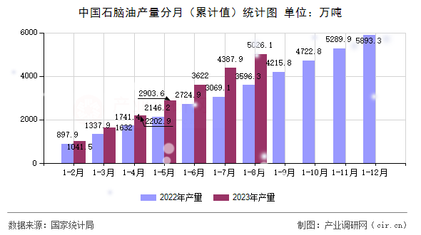 中國石腦油產量分月（累計值）統計圖