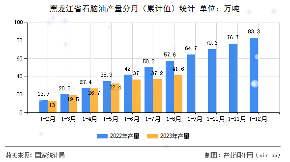 黑龍江省石腦油產量分月（累計值）統計
