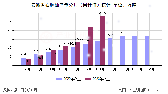 安徽省石腦油產量分月（累計值）統計