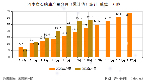 河南省石腦油產量分月（累計值）統計