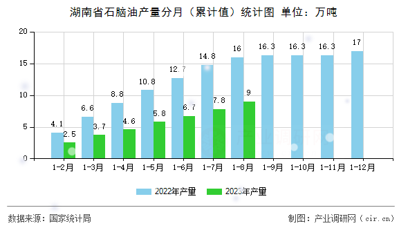 湖南省石腦油產量分月（累計值）統計圖