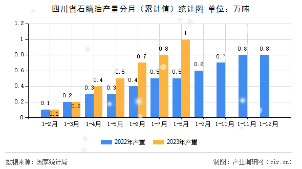 四川省石腦油產量分月（累計值）統計圖