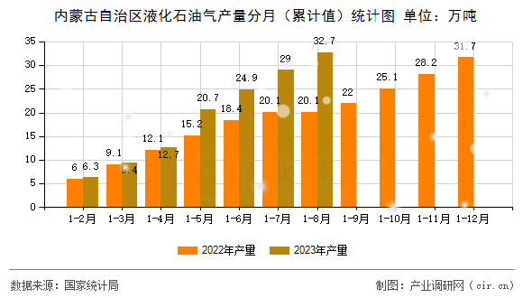 內蒙古自治區液化石油氣產量分月（累計值）統計圖