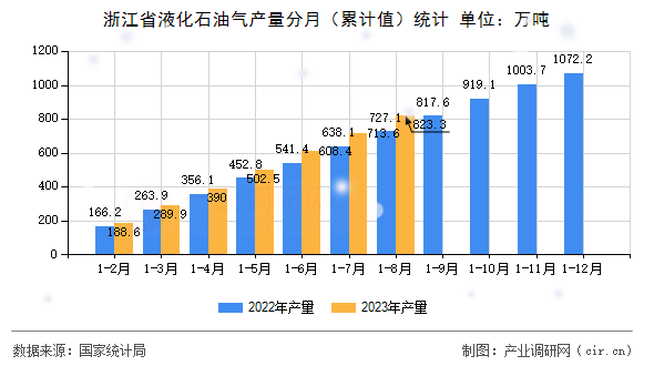 浙江省液化石油氣產量分月（累計值）統計