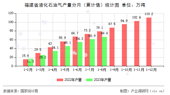 福建省液化石油氣產量分月（累計值）統計圖