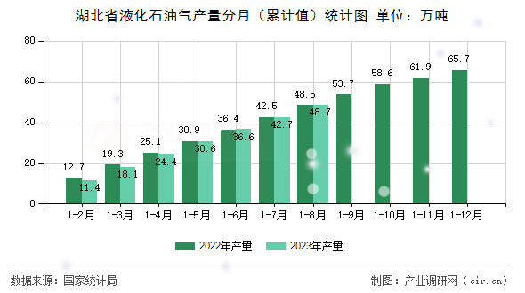 湖北省液化石油氣產量分月（累計值）統計圖
