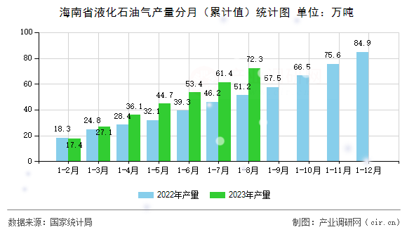 海南省液化石油氣產量分月（累計值）統計圖
