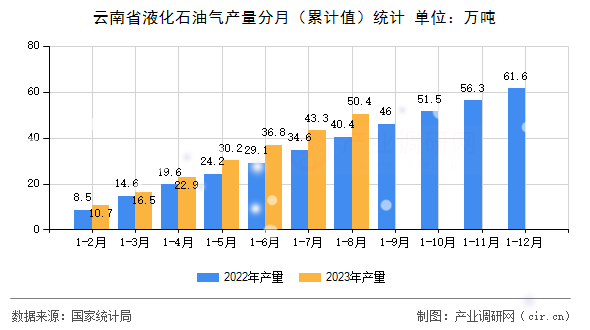 云南省液化石油氣產量分月（累計值）統計