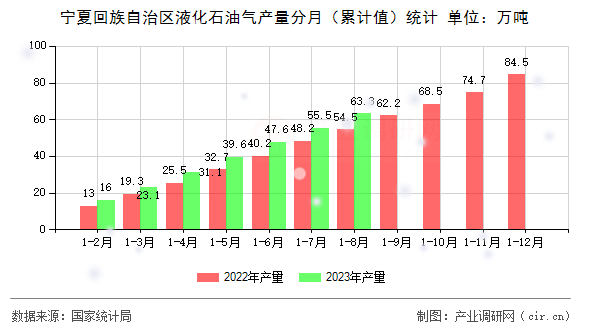寧夏回族自治區液化石油氣產量分月（累計值）統計