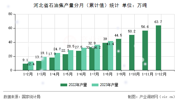 河北省石油焦產量分月（累計值）統計