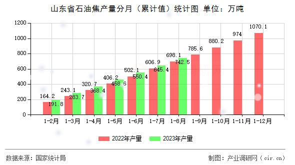 山東省石油焦產量分月（累計值）統計圖