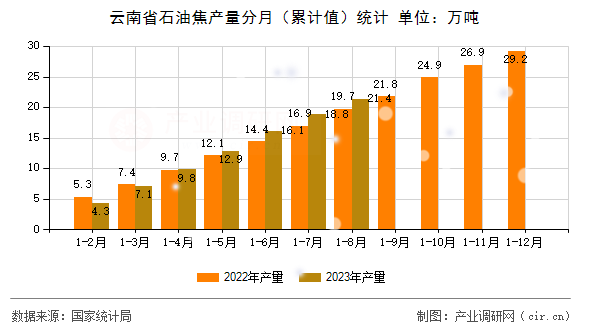 云南省石油焦產量分月（累計值）統計