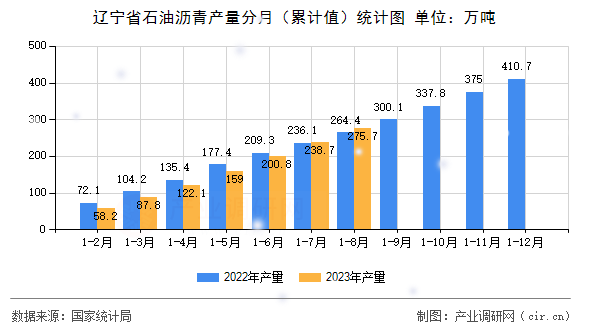 遼寧省石油瀝青產量分月（累計值）統計圖