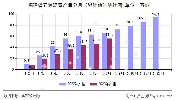 福建省石油瀝青產量分月（累計值）統計圖