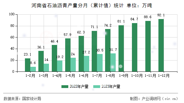 河南省石油瀝青產量分月（累計值）統計