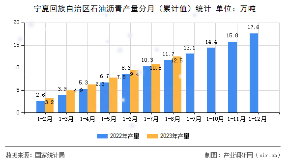 寧夏回族自治區(qū)石油瀝青產(chǎn)量分月（累計(jì)值）統(tǒng)計(jì)