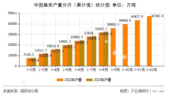 中國焦炭產量分月（累計值）統計圖