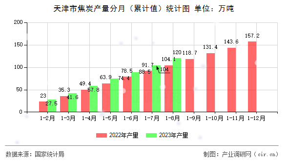 天津市焦炭產量分月（累計值）統計圖
