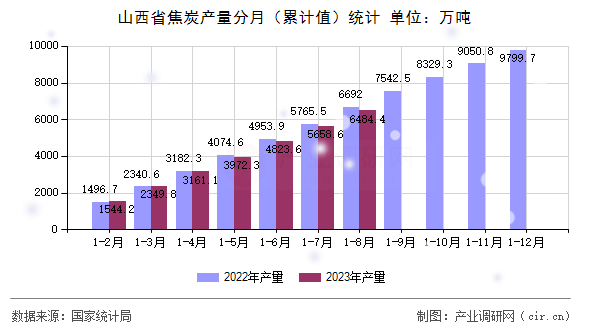 山西省焦炭產(chǎn)量分月（累計值）統(tǒng)計