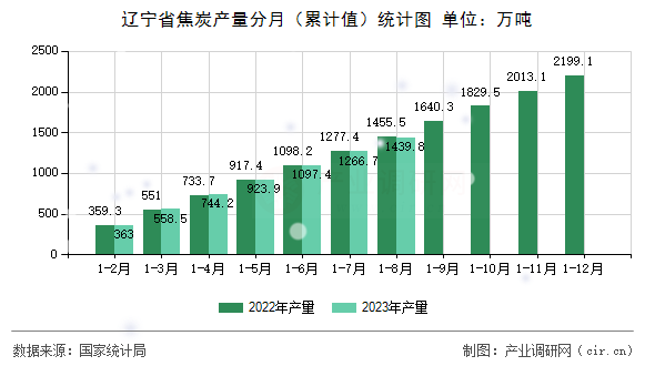 遼寧省焦炭產量分月（累計值）統(tǒng)計圖