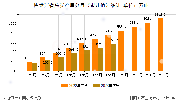 黑龍江省焦炭產量分月（累計值）統計