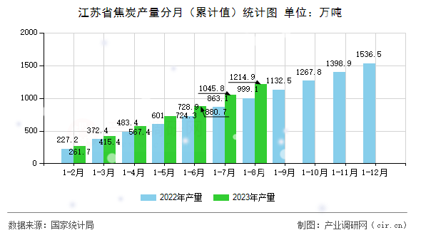 江蘇省焦炭產量分月（累計值）統計圖