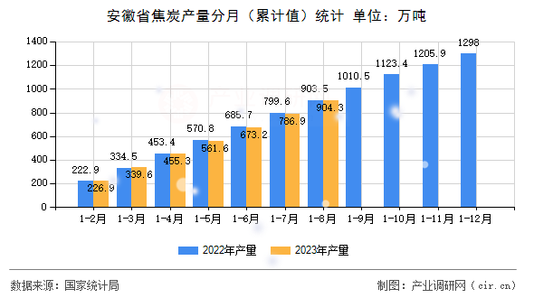 安徽省焦炭產量分月（累計值）統計