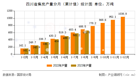 四川省焦炭產量分月（累計值）統計圖