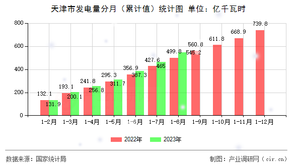 天津市發(fā)電量分月（累計(jì)值）統(tǒng)計(jì)圖