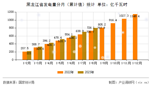 黑龍江省發電量分月（累計值）統計
