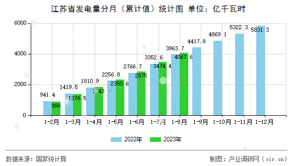 江蘇省發電量分月（累計值）統計圖