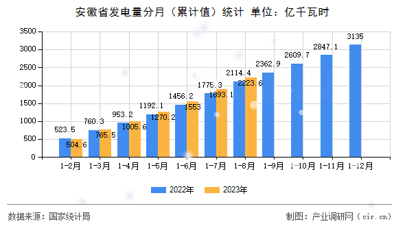 安徽省發電量分月（累計值）統計